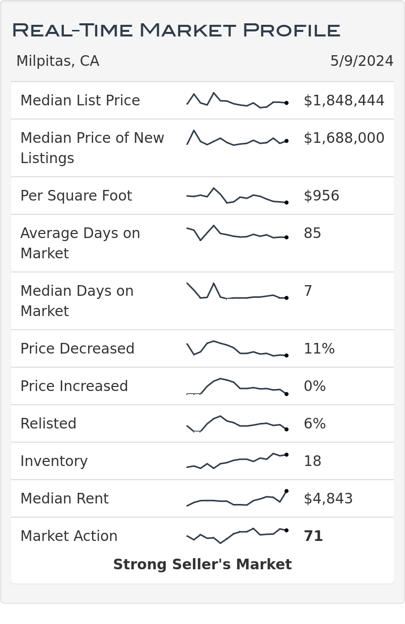 Milpitas Ca Real Estate Market Statistics
