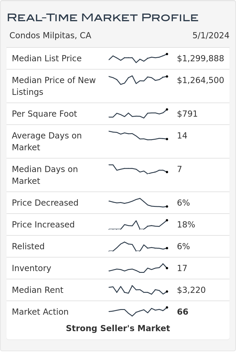 Milpitas Ca Condo and Townhome Real Estate Market Statistics