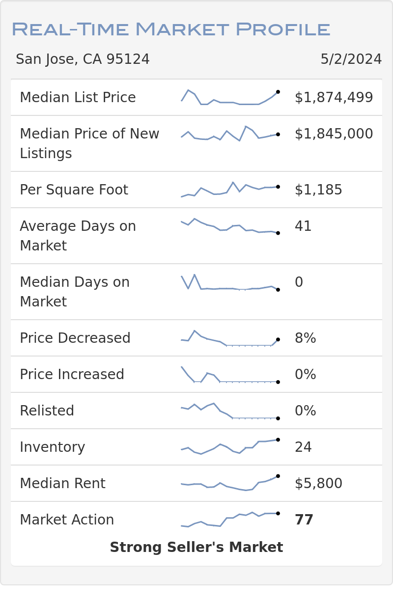 San Jose, CA 95124 Real-Time Market Profile by Altos