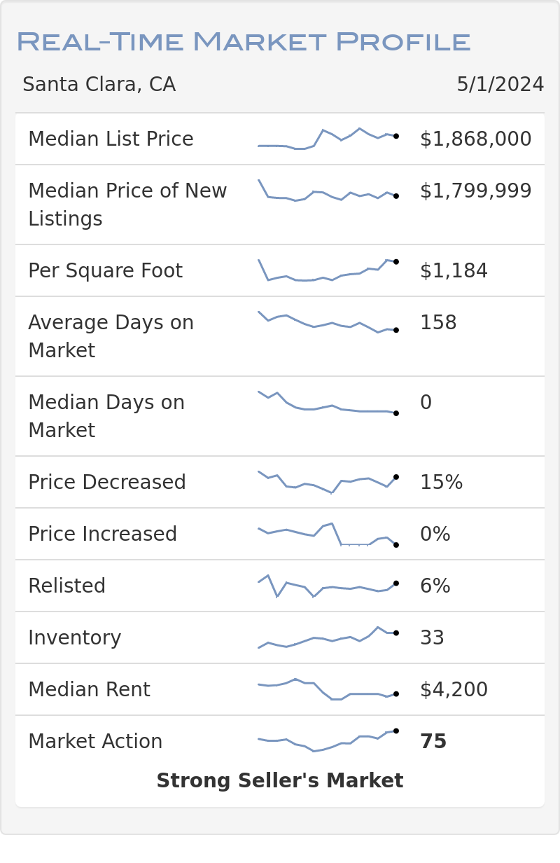 Santa Clara Real-Time Market Profile