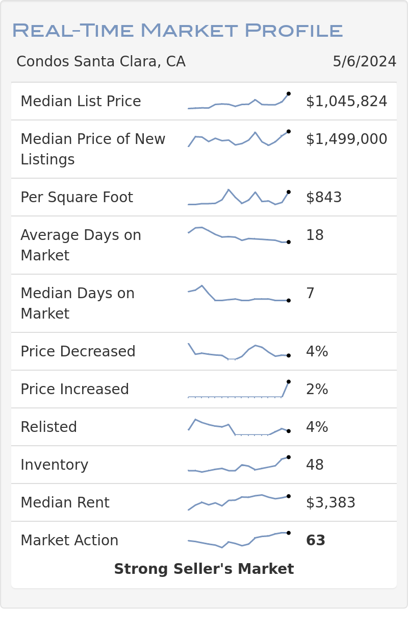 Santa Clara Condos Real-Time Market Profile