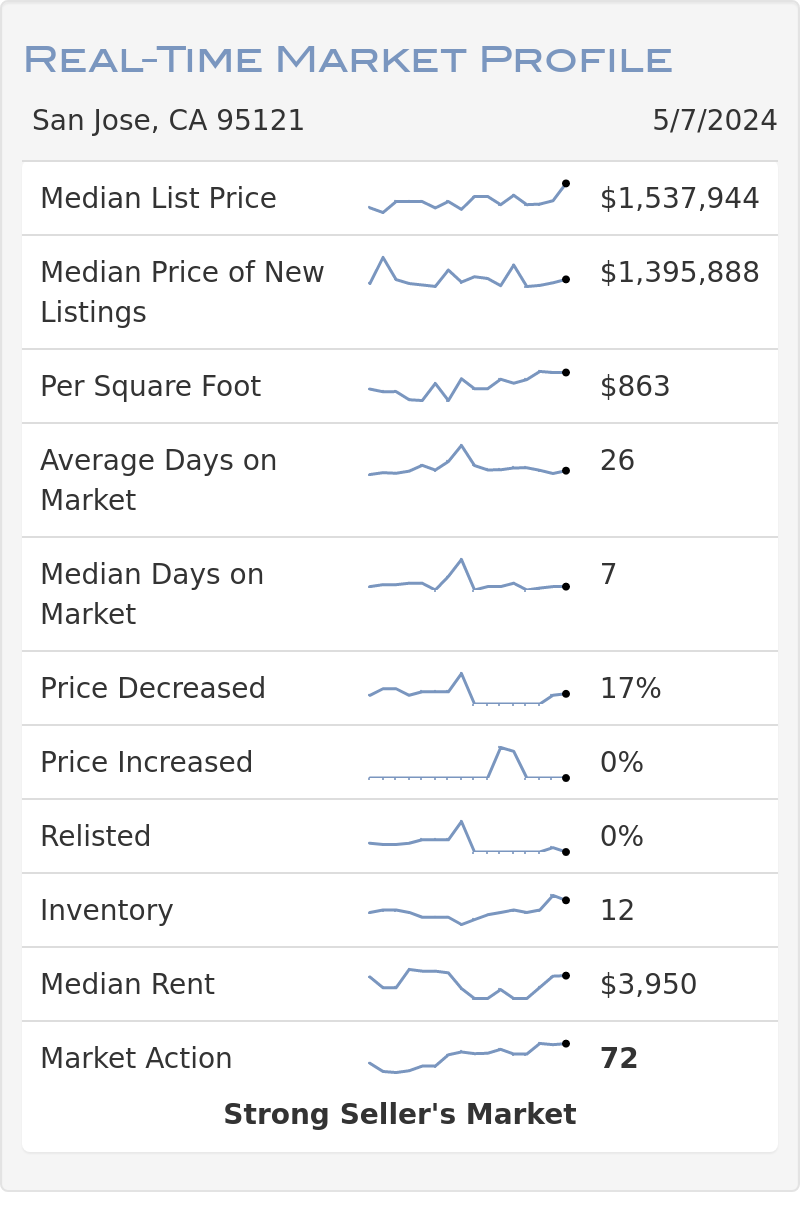 Evergreen of San Jose 95121 Real-Time Market Profile