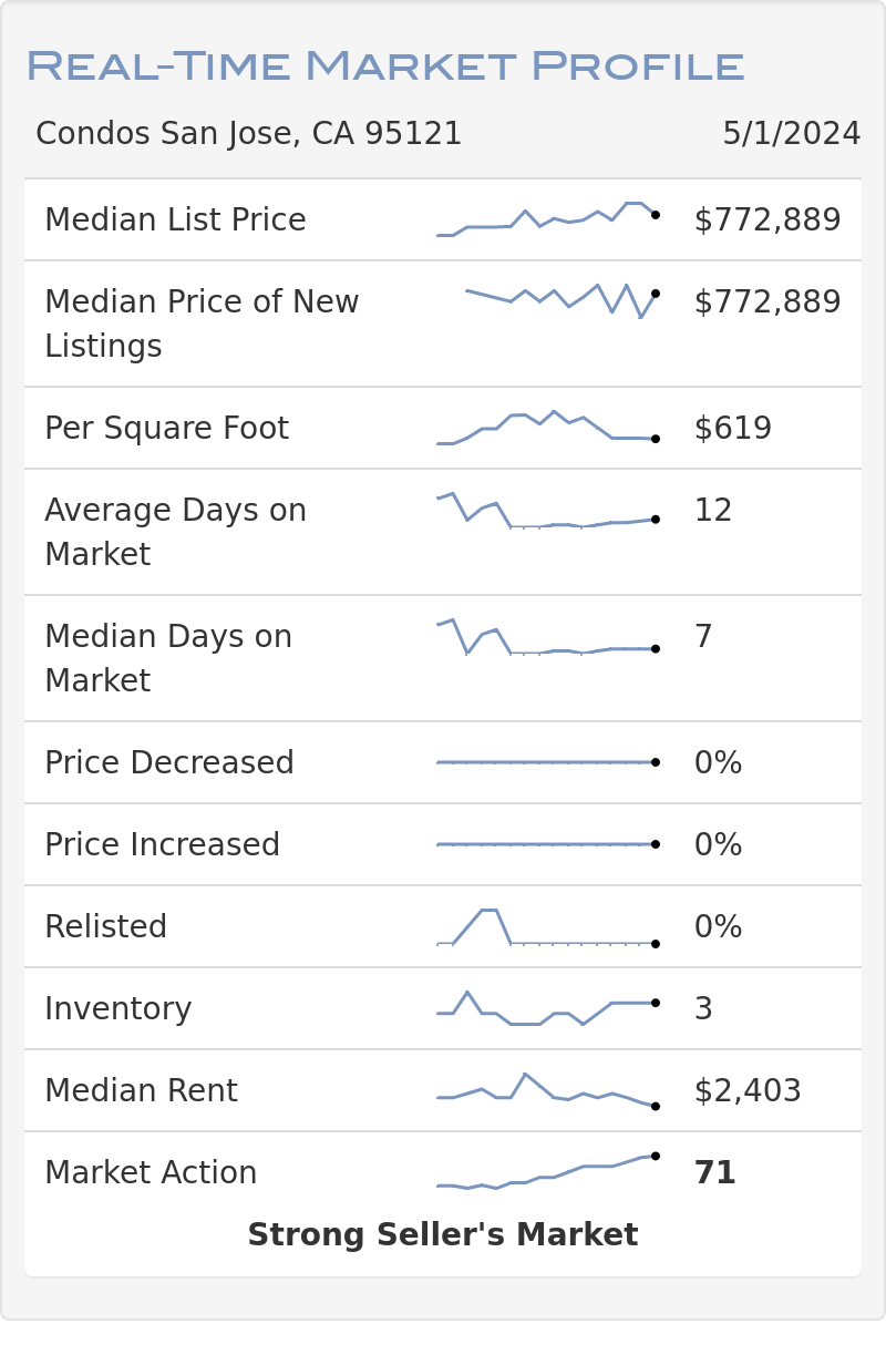 Evergreen of San Jose Condos 95121 Real-Time Market Profile