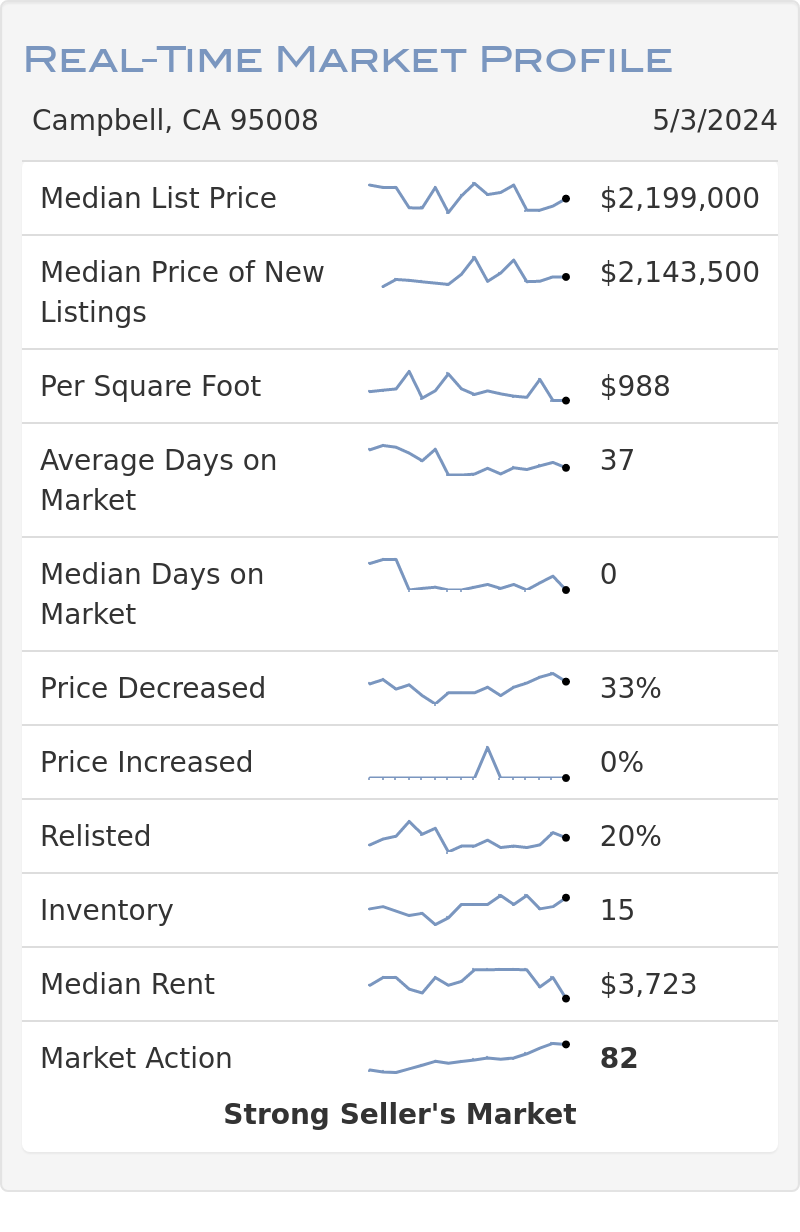 Campbell Altos Real-Time Market Profile