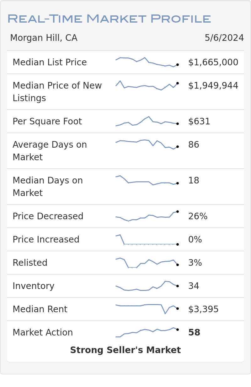 Morgan Hill Real-Time Market Profile