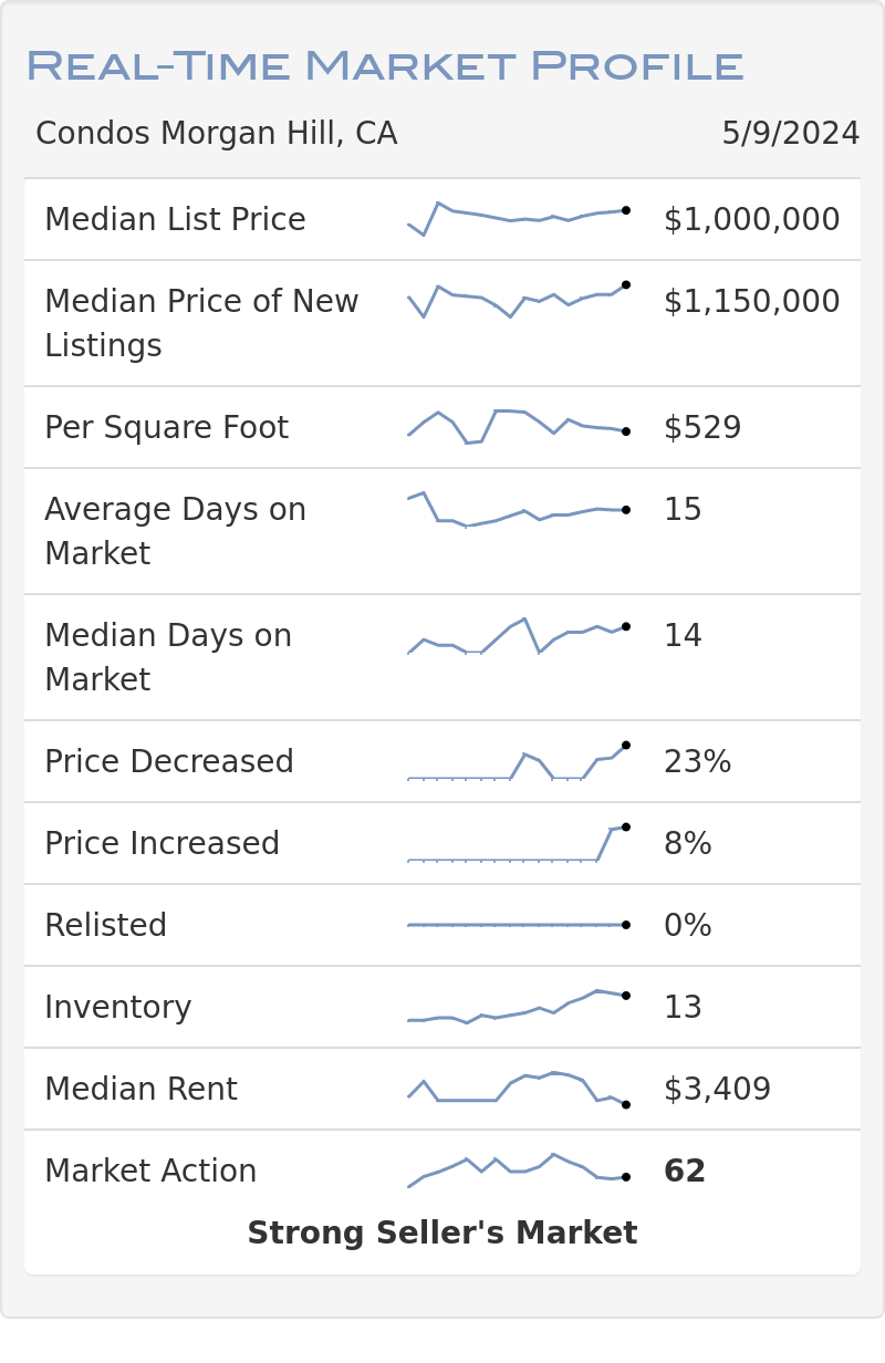 Morgan Hill Condo Real-Time Market Profile