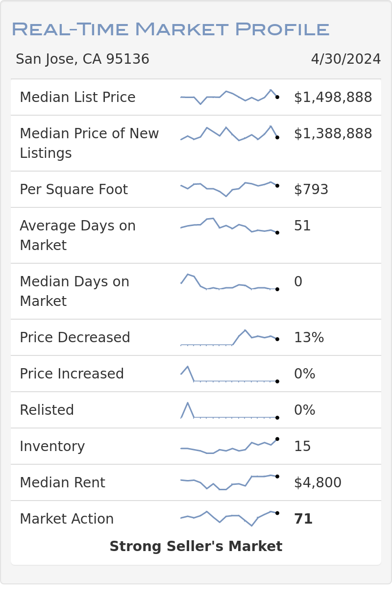 Real-Time Market Profile by Altos Research for 95136