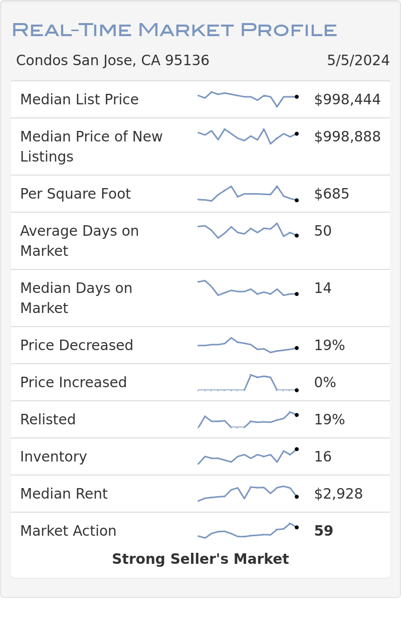 Altos Research Real-Time Market Profile for Condos in San Jose, 95136