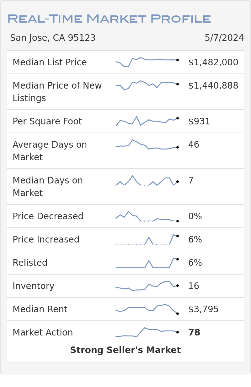 Blossom Valley Real-Time Market Profile by Altos Research