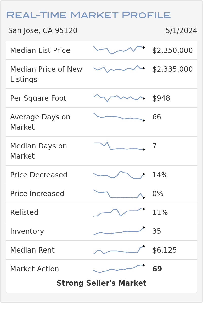 Almaden Valley Real Time Market Profile by Altos