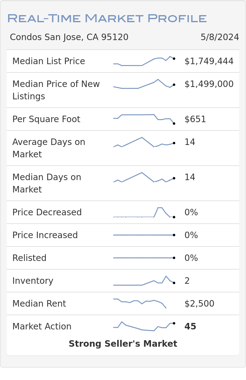 Altos Real-Time Market Profile for San Jose, CA 95120 Condos