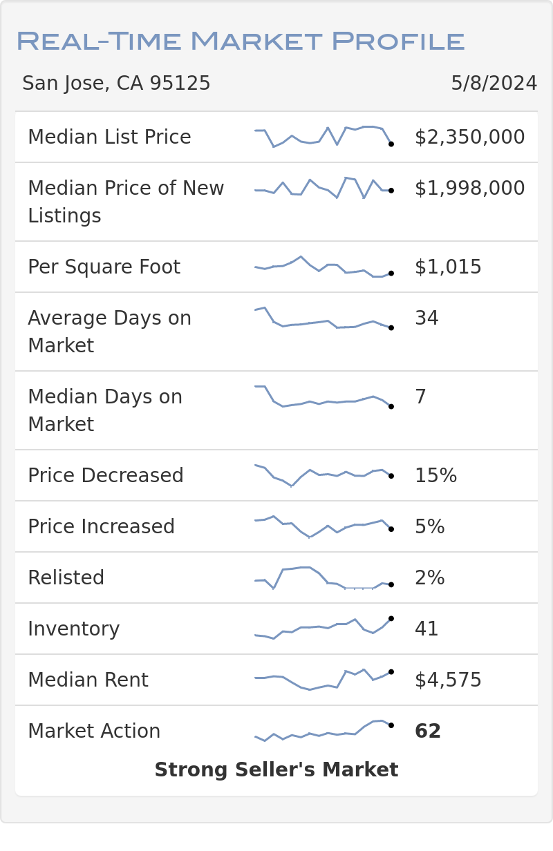 Willow Glen Real-Time Market Profile