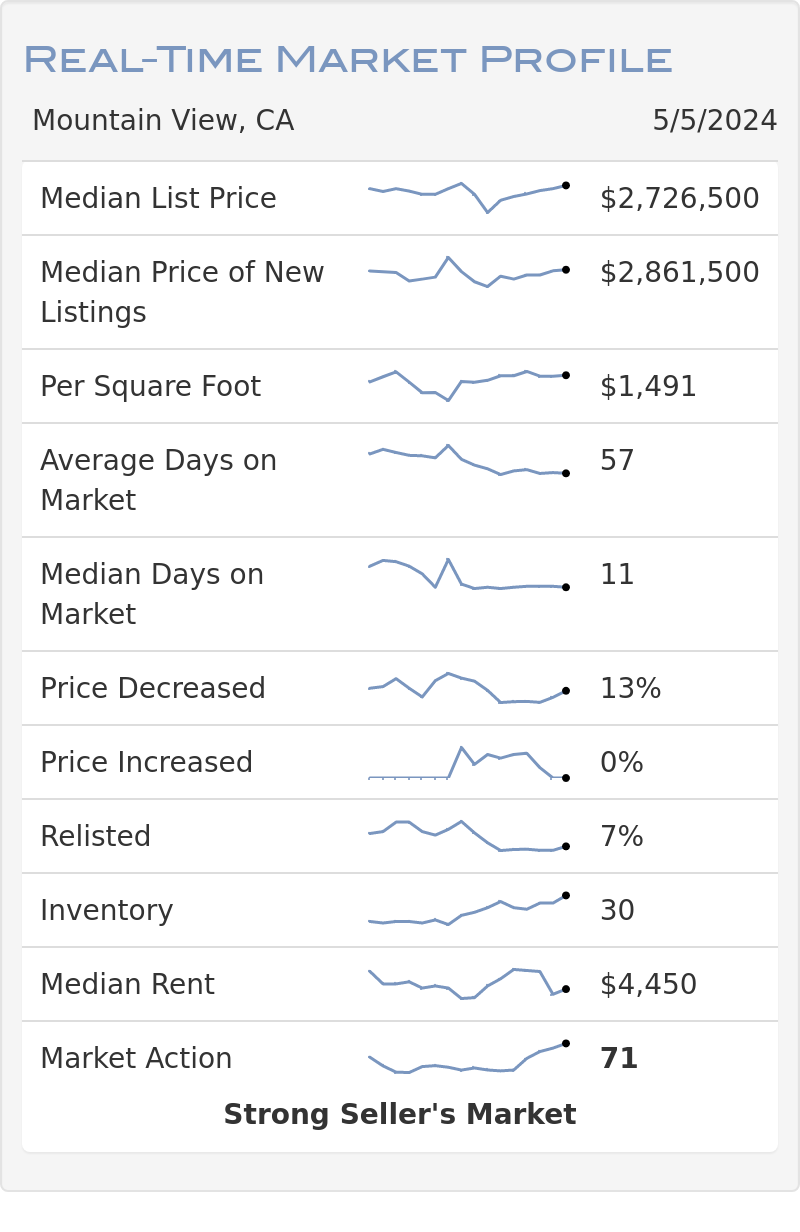 Mountain View, CA Altos Real-Time Market Profile