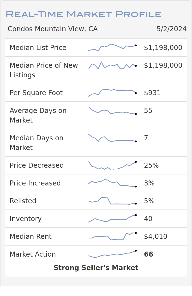 Condos of Mountain View, CA Altos Real-Time Market Profile