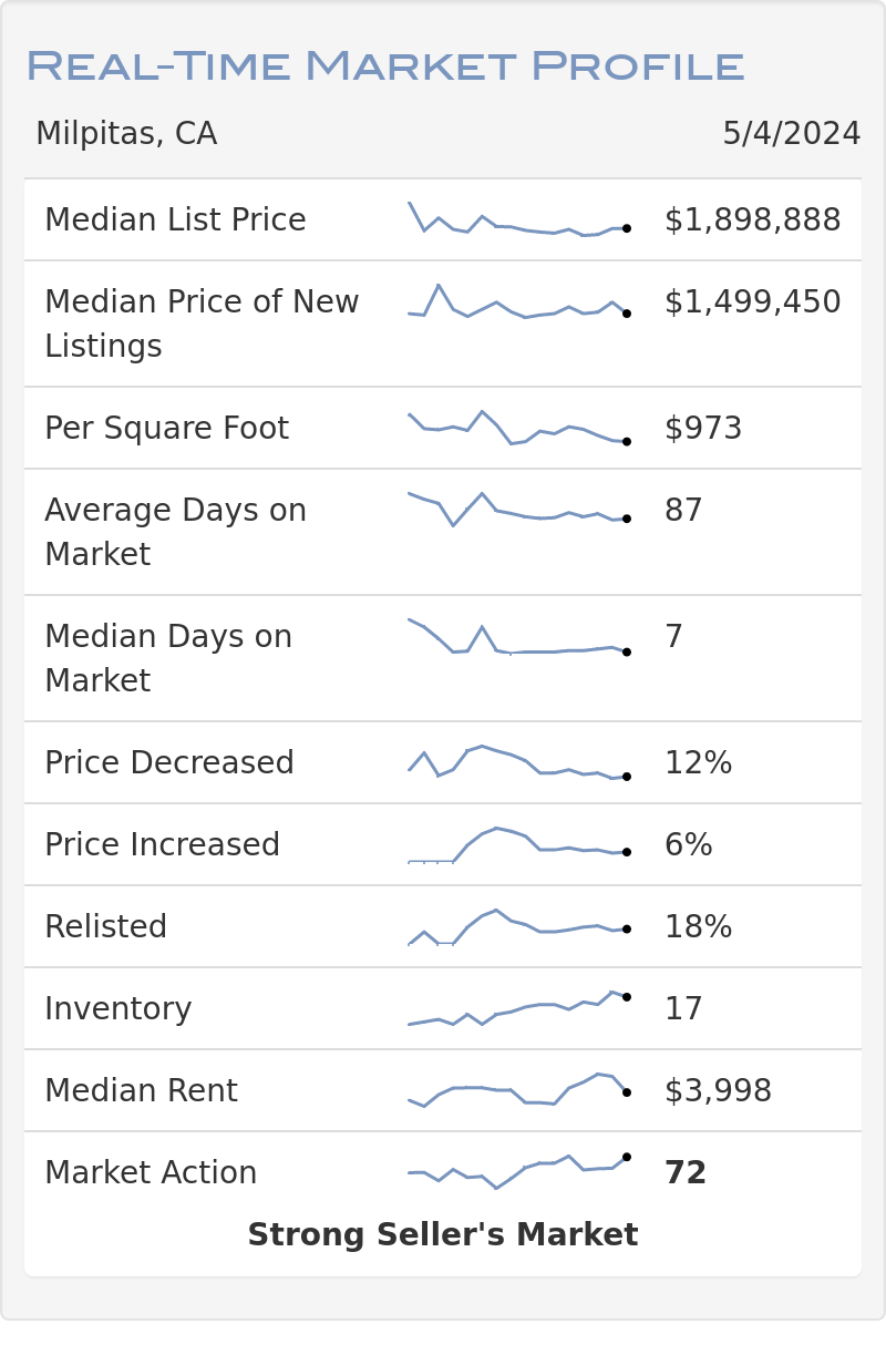 Altos Real-Time Market Profile, Milpitas