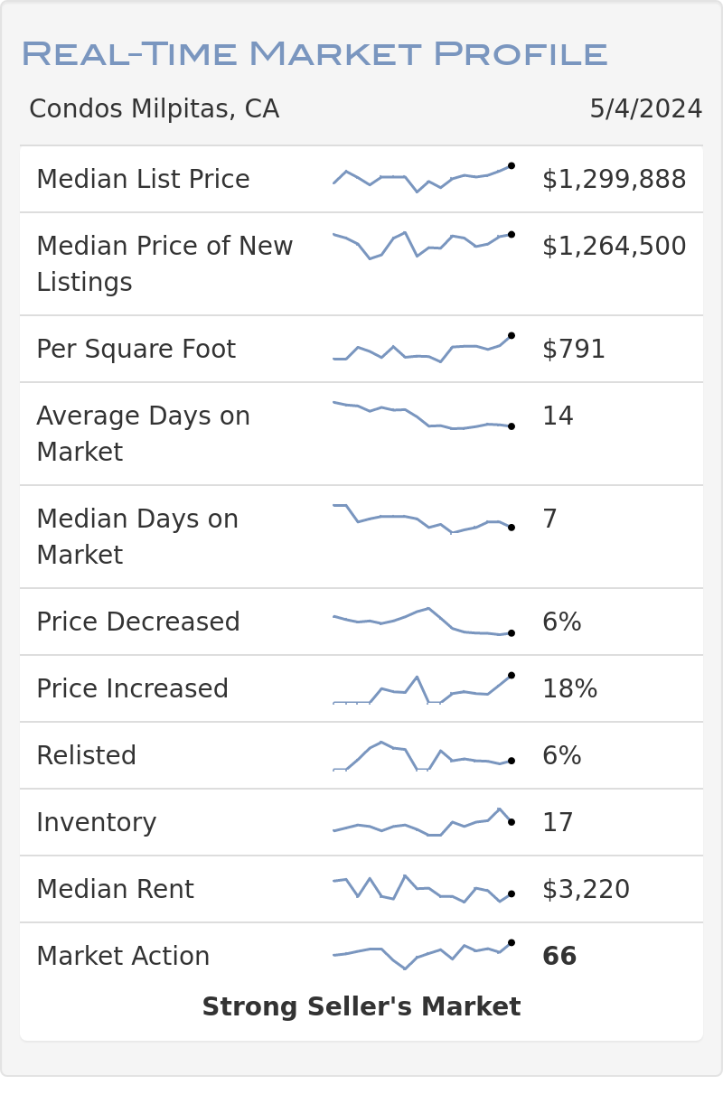 Altos Real-Time Market Profile for Milpitas, CA Condos