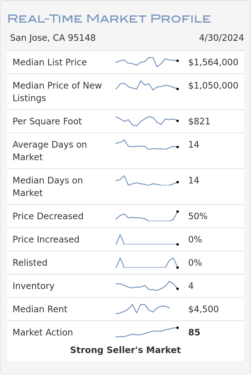 Evergreen of San Jose 95148 Real-Time Market Profile