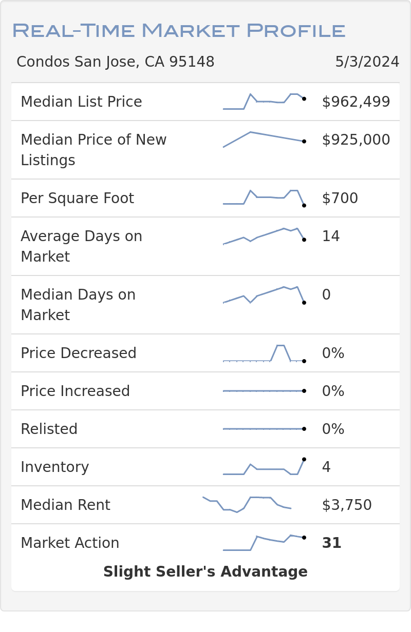 Evergreen of San Jose Condos 95148 Real-Time Market Profile