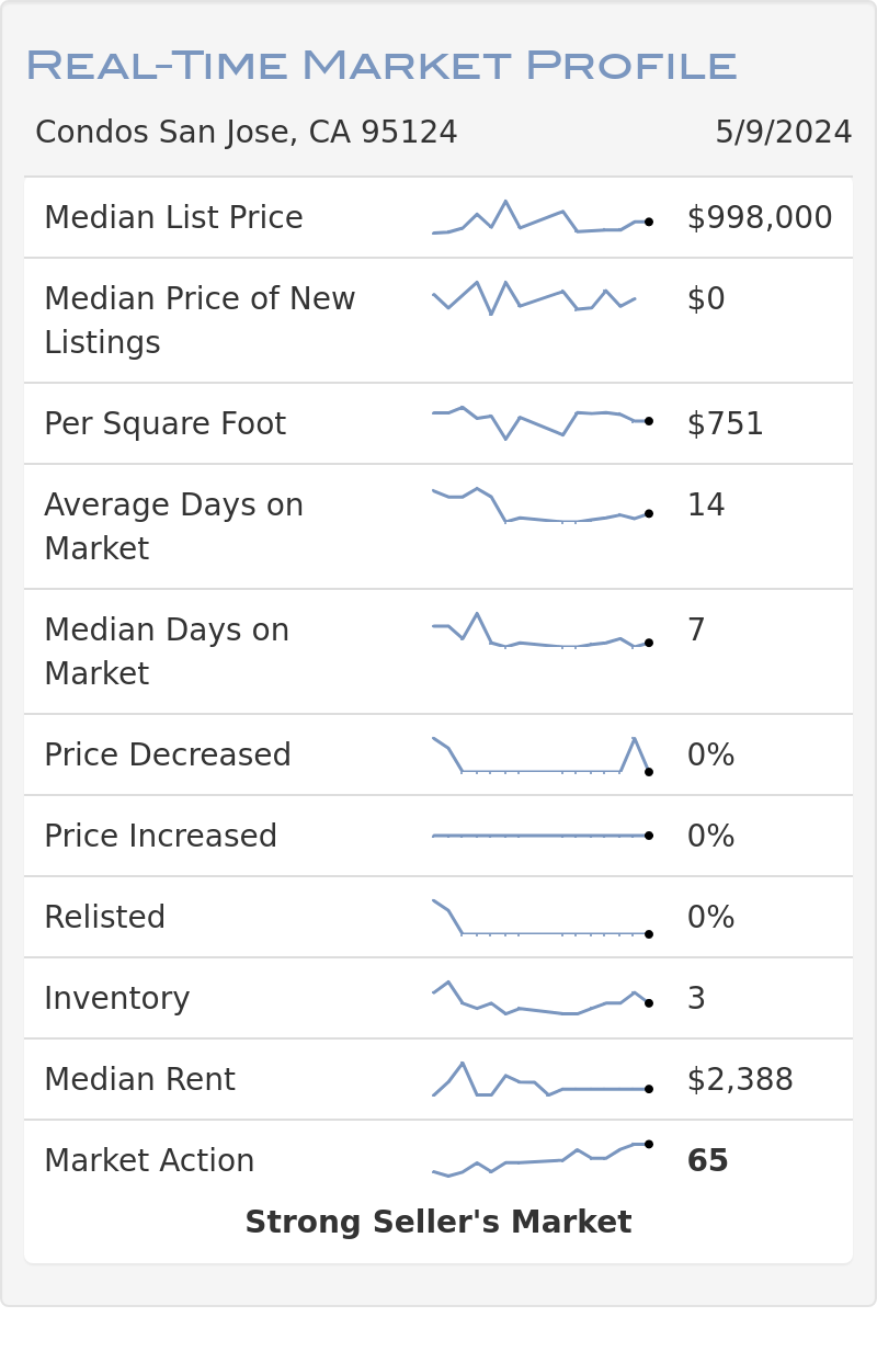 Cambrian 95124 Real-Time Market Profile by Altos