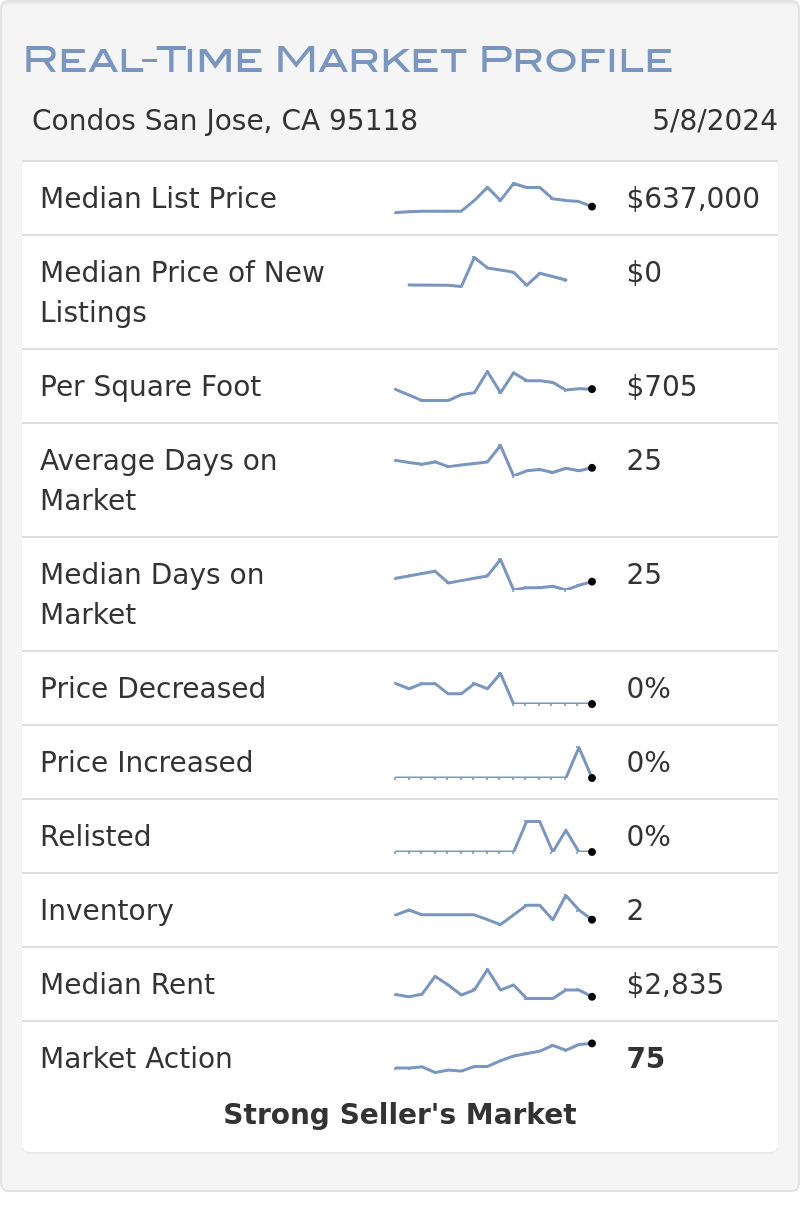 Cambrian 95118 Real-Time Market Profile by Altos